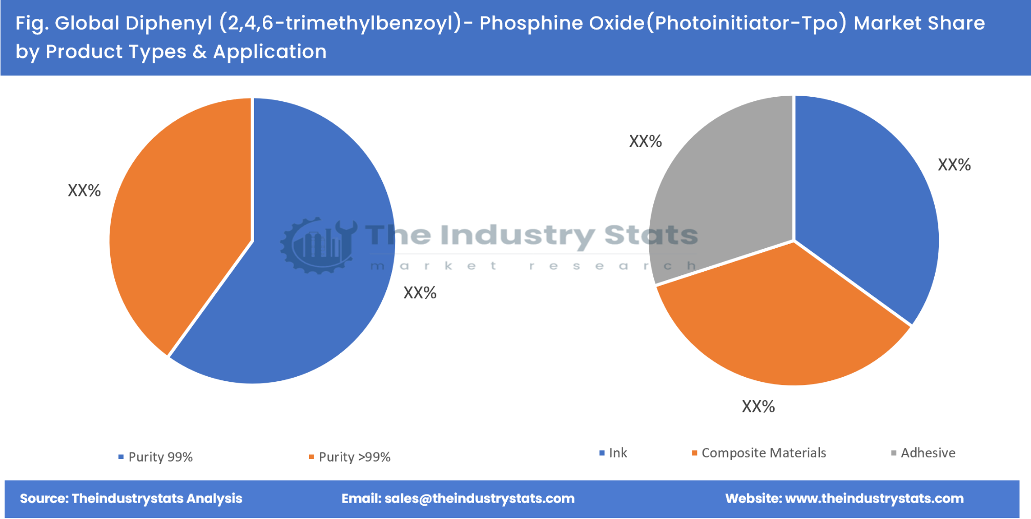 Diphenyl (2,4,6-trimethylbenzoyl)- Phosphine Oxide(Photoinitiator-Tpo) Share by Product Types & Application